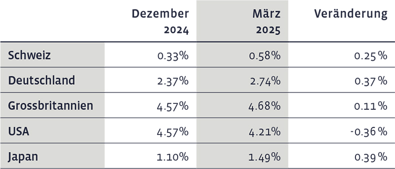 02_Grafik_Maerz_2025_de_WEB